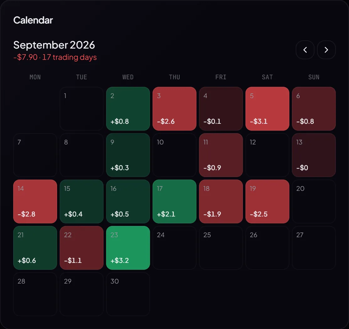 Calendar of daily P/L from the journal