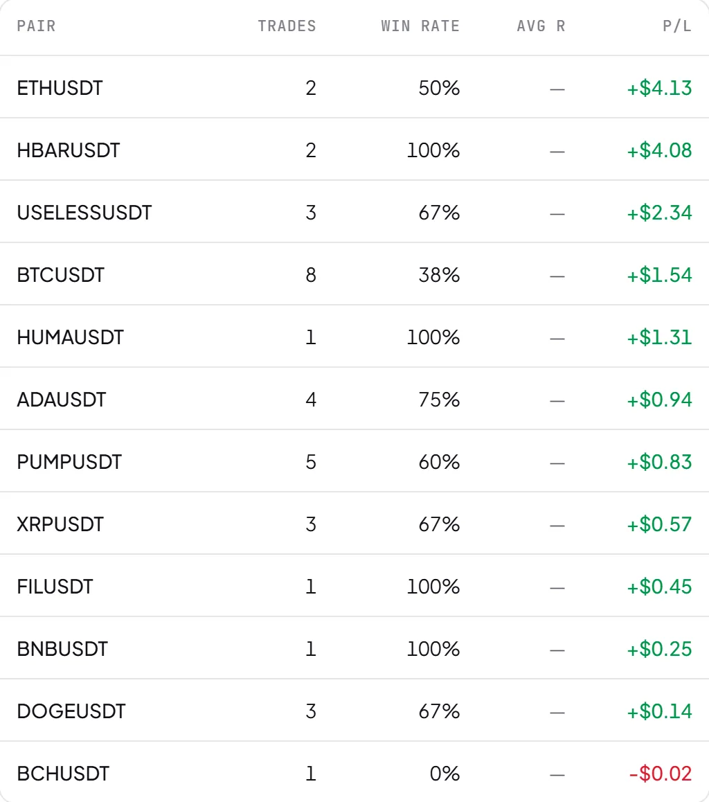 Analytics by trading pair: trades, win rate, average R and P/L for each pair