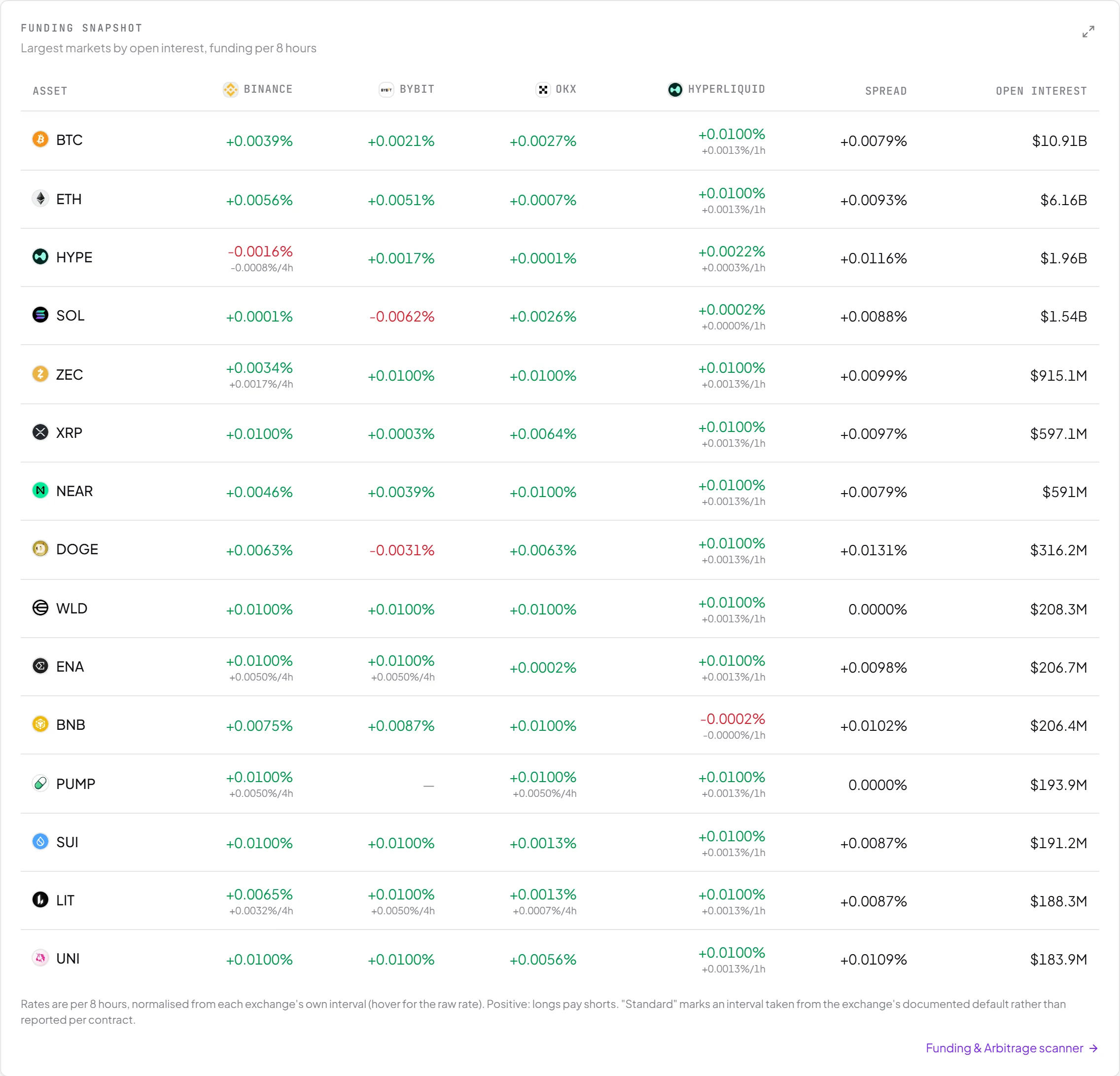Funding snapshot: perpetual funding rates per 8 hours by exchange for the largest markets by open interest