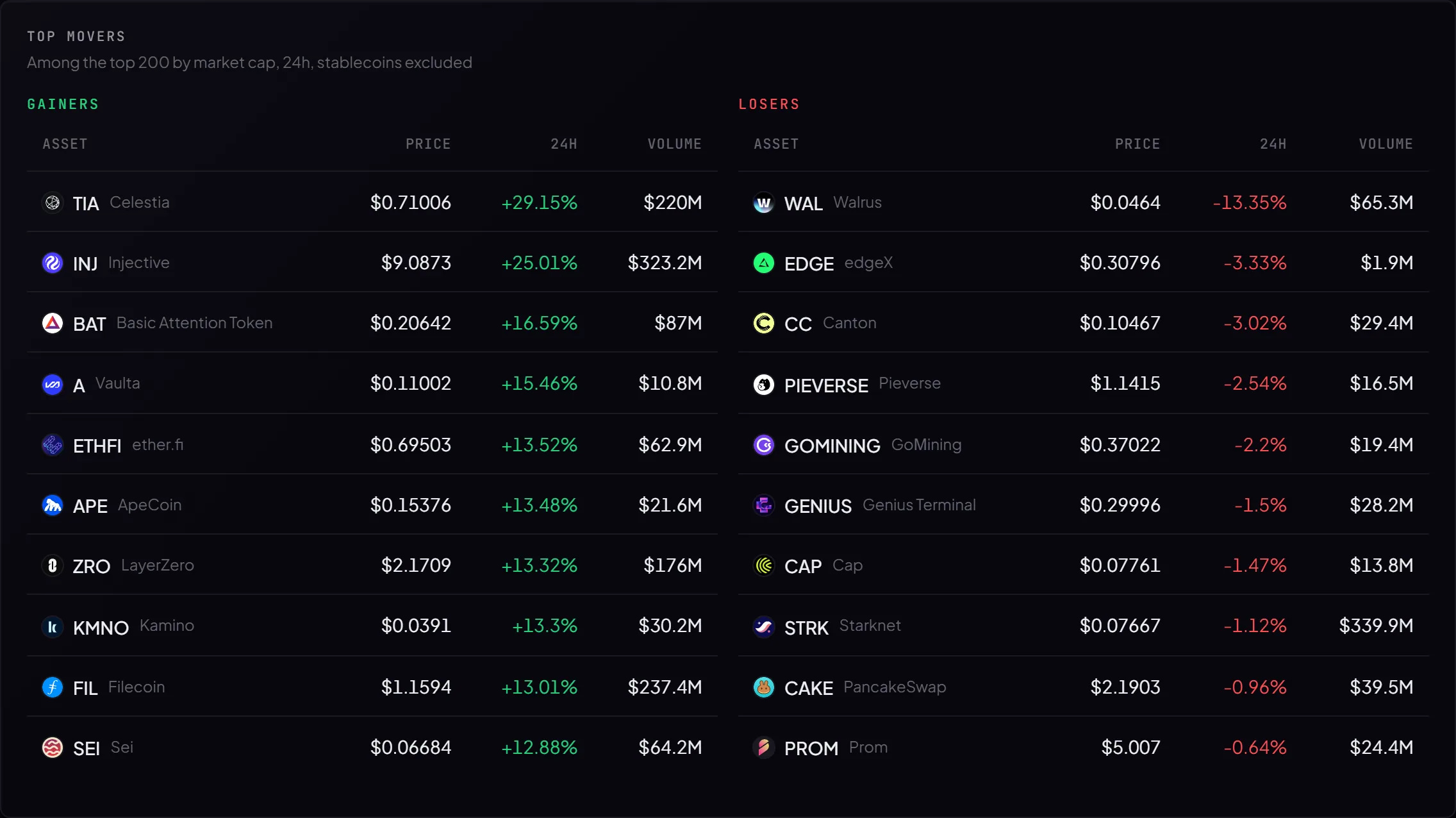 Top movers: gainers and losers among the largest assets by market cap, with price, 24h change and volume