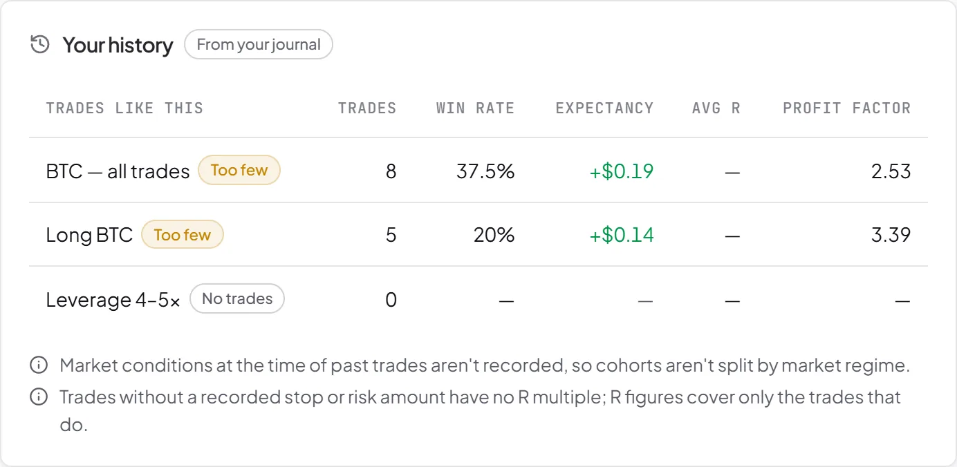 How the trader's own journal trades on similar setups performed, with sample sizes